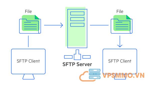sftp diagram 1