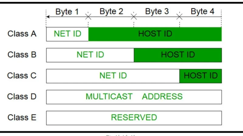 Cách xác định lớp địa chỉ IP