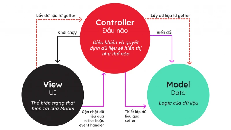 Cấu tạo chi tiết các thành phần trong MVC