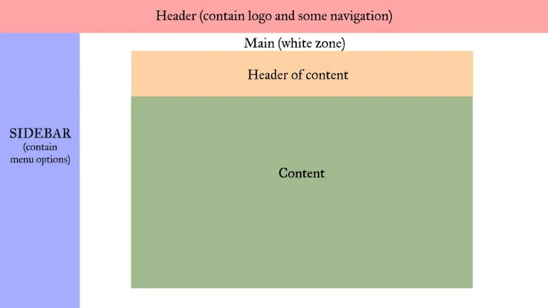 Cấu tạo giao diện cơ bản (Header, Content, Footer)