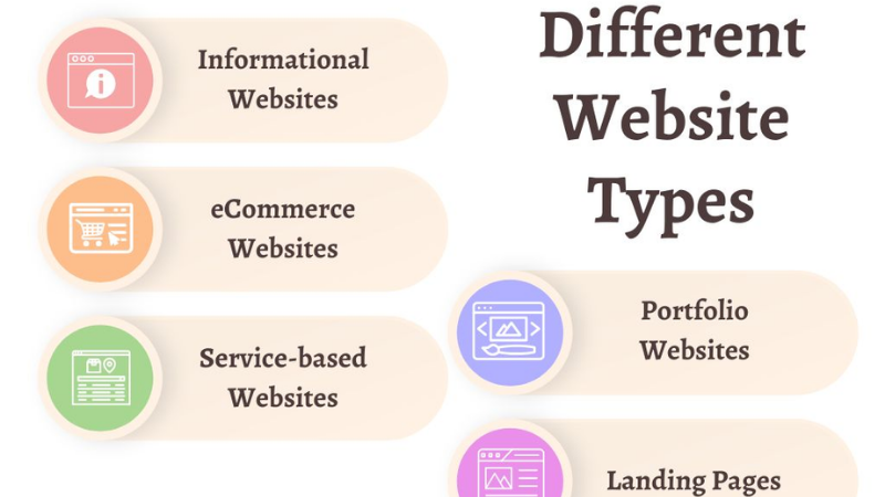 Lựa chọn loại hình trang web phù hợp