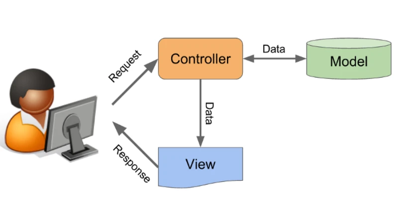 Luồng hoạt động của mô hình MVC