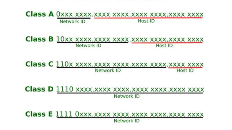 Phân biệt phần mạng (Network ID) và phần máy tính (Host ID)