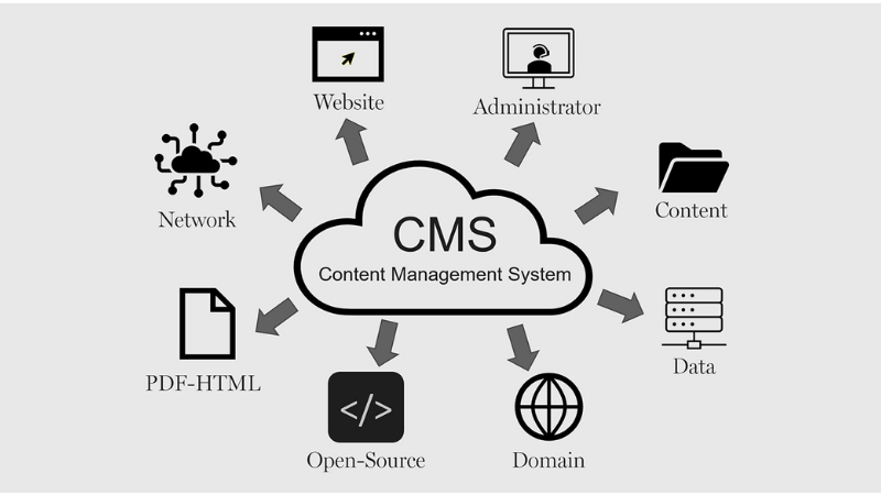 Sử dụng CMS (Content Management System)