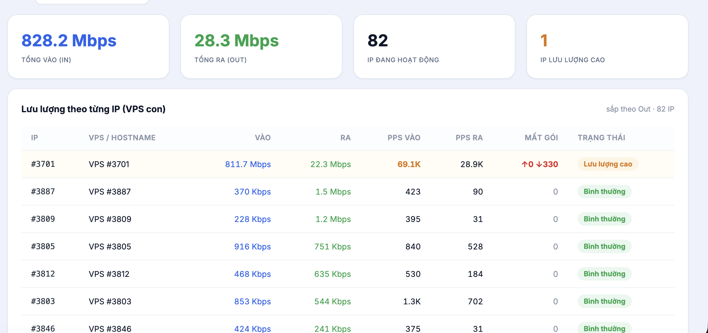 Giám sát lưu lượng mạng realtime theo từng IP để phát hiện DDoS tại VPSMMO
