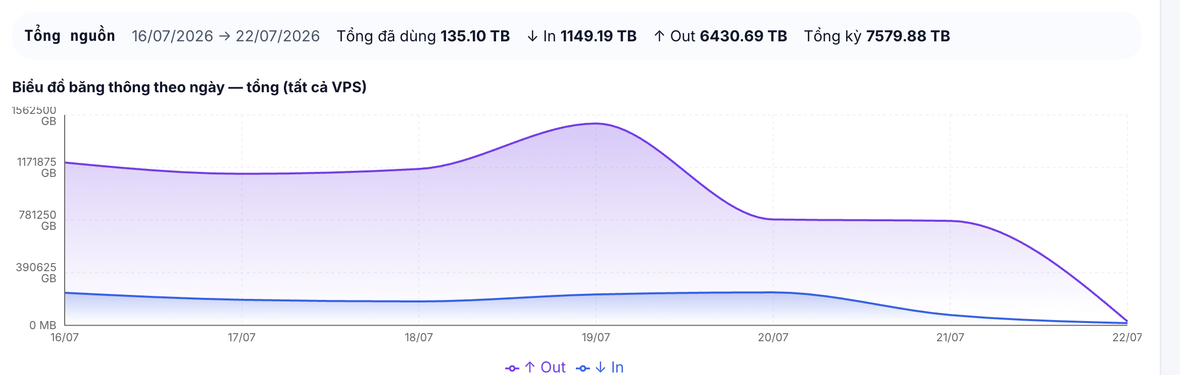 Quản lý băng thông các máy chủ VPSMMO: biểu đồ băng thông theo ngày của toàn bộ VPS