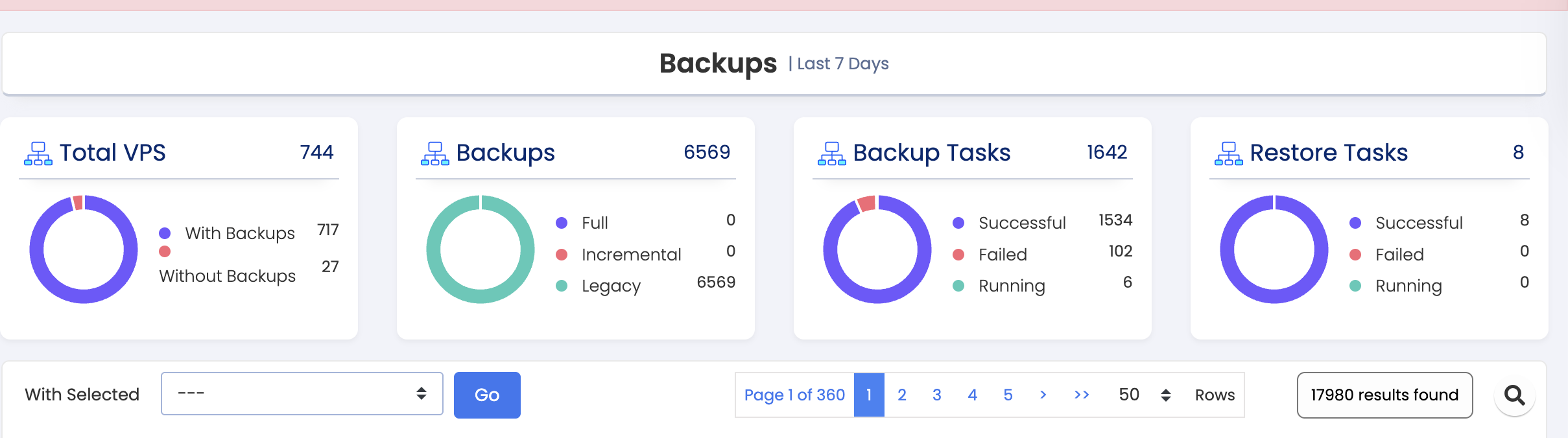 Bảng thống kê backup 7 ngày tại VPSMMO: 744 VPS với 6569 bản backup