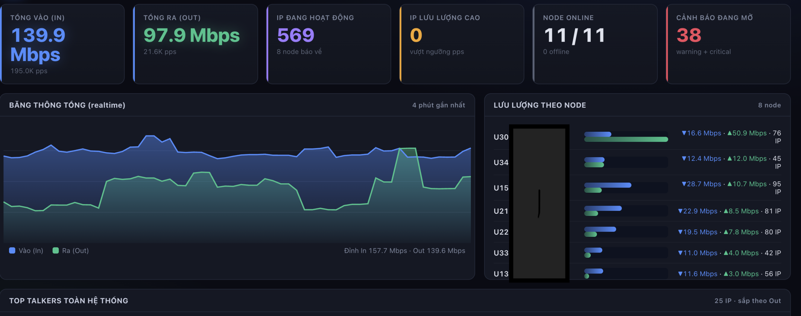 Trung tâm giám sát lưu lượng mạng realtime của VPSMMO: băng thông tổng, lưu lượng theo node và cảnh báo