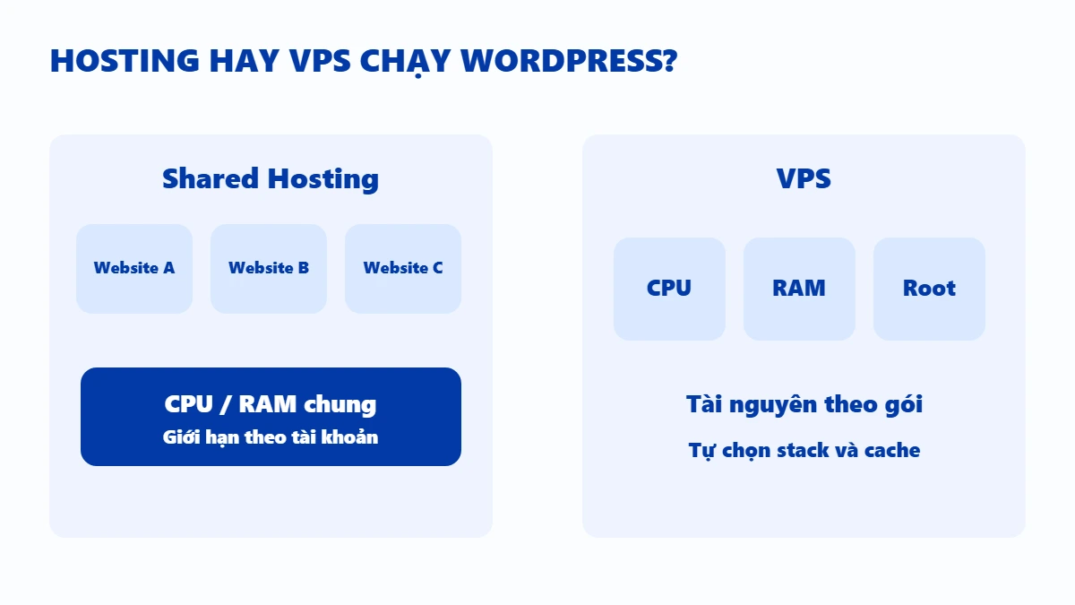 So sánh Shared Hosting và VPS chạy WordPress
