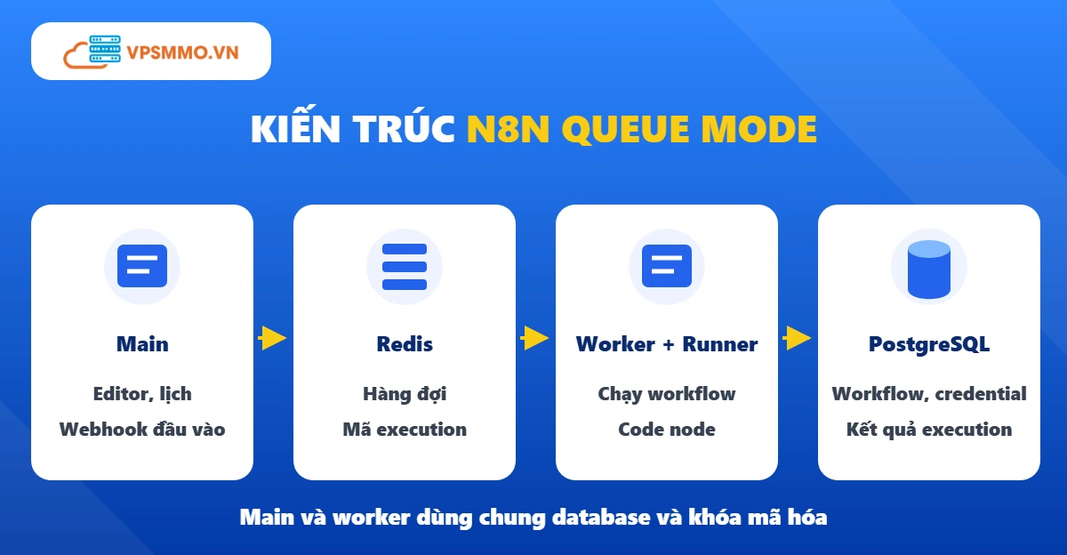 Kiến trúc cấu hình VPS cho n8n với main, Redis, worker, runner và PostgreSQL