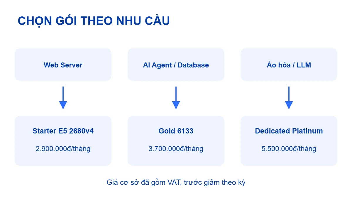 Ba nhóm nhu cầu và ba gói máy chủ VPSMMO