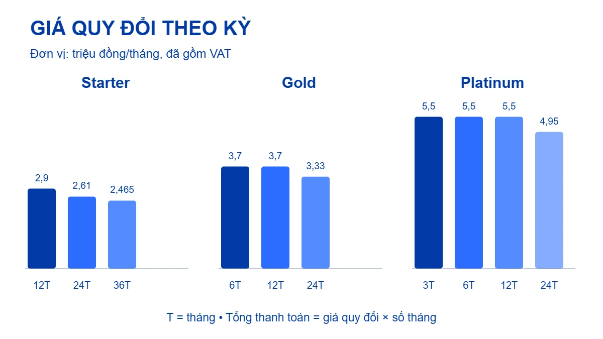 Giá quy đổi theo tháng của ba gói ở từng kỳ thanh toán