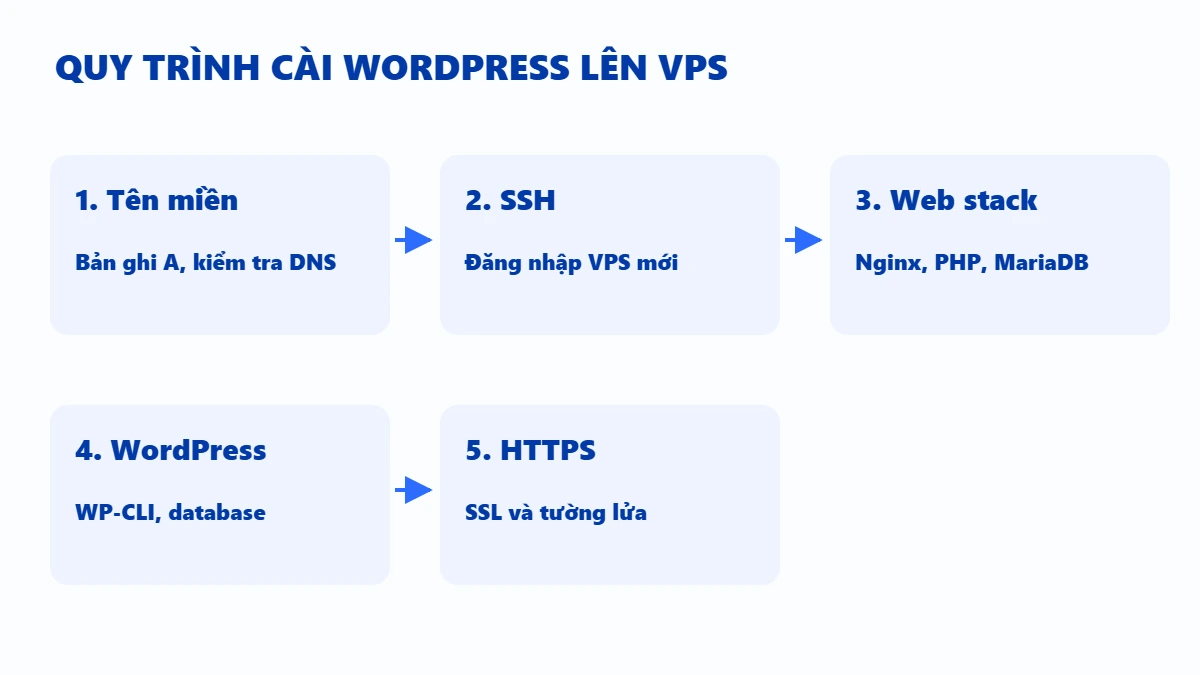Quy trình cài WordPress lên VPS trong 5 bước