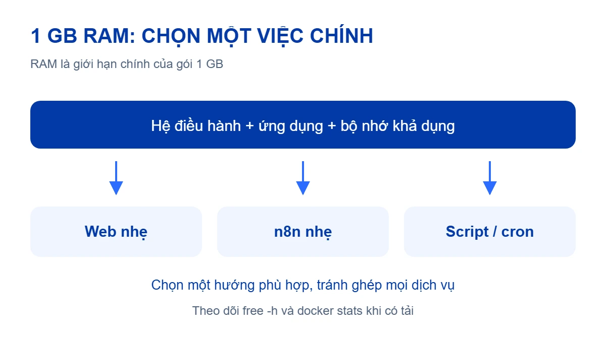 Sơ đồ định tính bộ nhớ 1 GB, ưu tiên một tác vụ chính và theo dõi RAM còn khả dụng