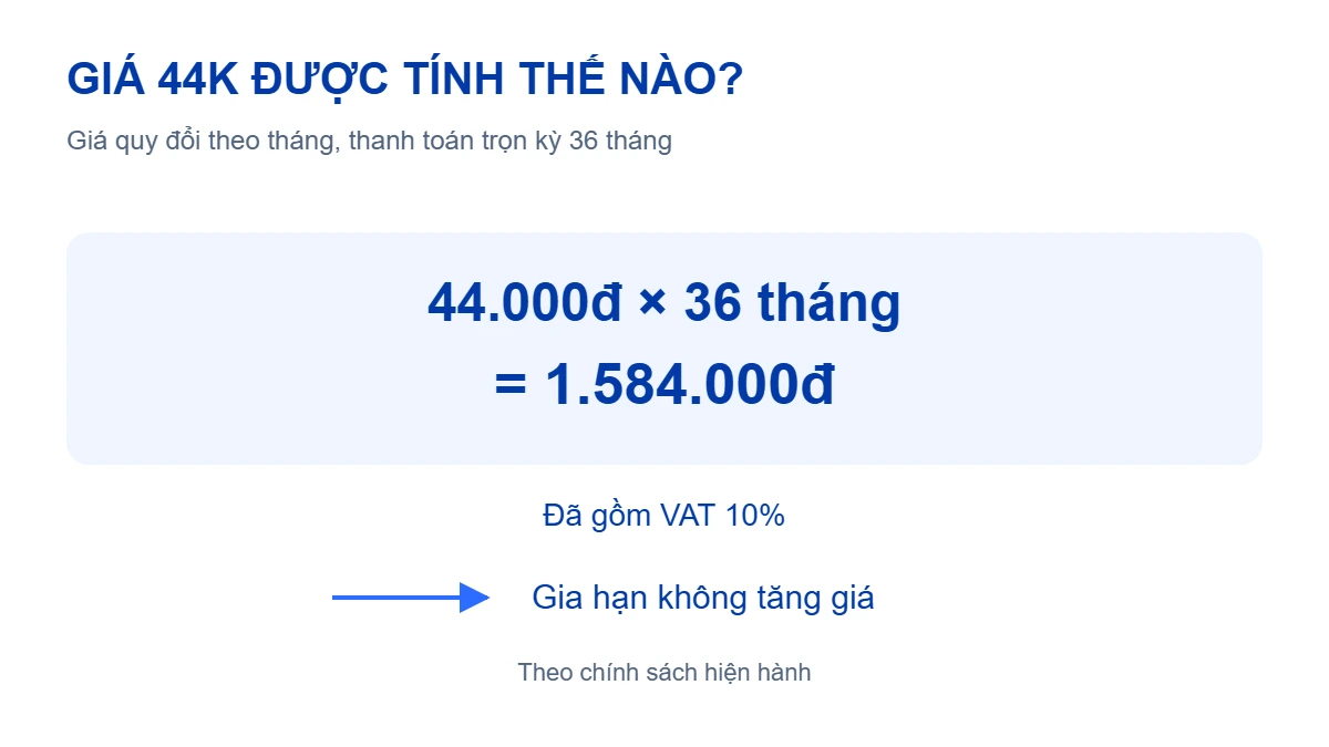 Giá 44.000đ mỗi tháng quy đổi cho kỳ 36 tháng, tổng 1.584.000đ đã gồm VAT