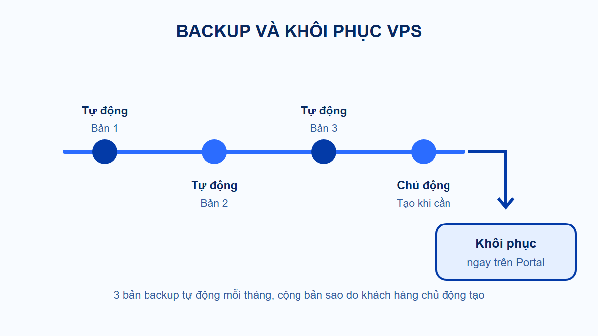 Ba mốc backup tự động mỗi tháng, backup chủ động và khôi phục trên Portal VPSMMO