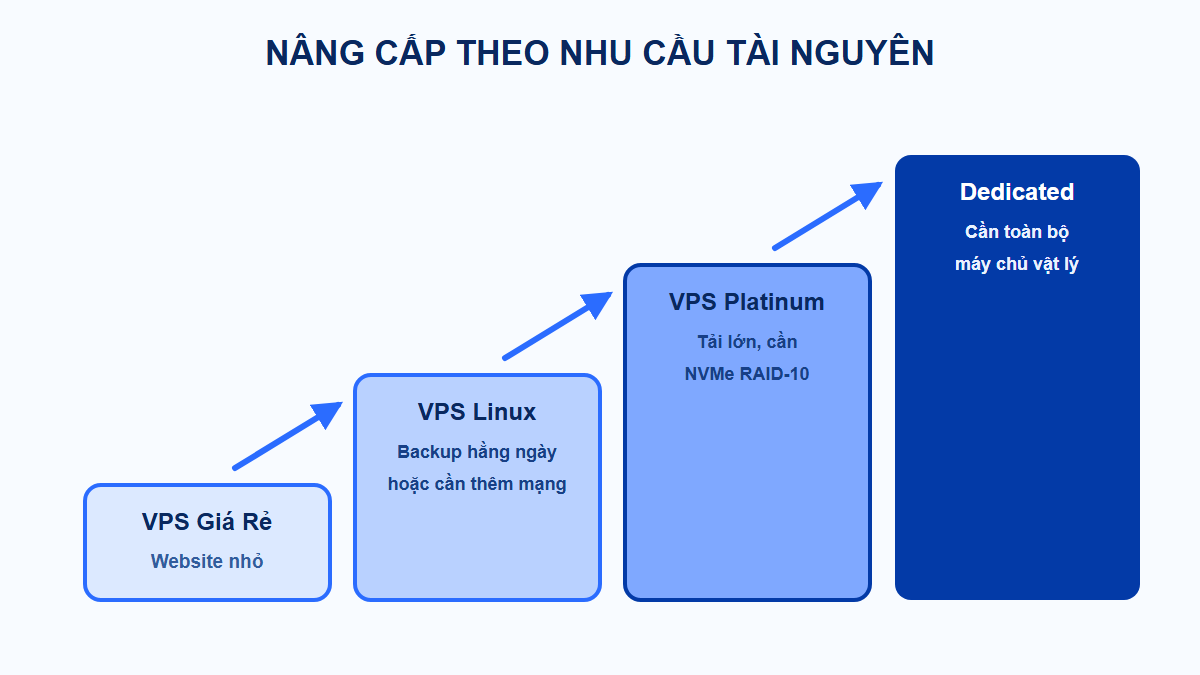 Lộ trình từ VPS Giá Rẻ lên VPS Linux, VPS Platinum và Dedicated Server theo dấu hiệu tải