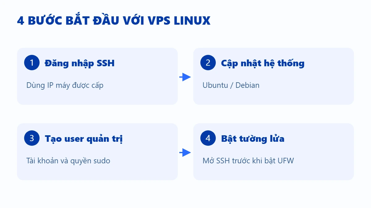 Bốn bước bắt đầu với VPS Linux: SSH, cập nhật, tạo user và tường lửa
