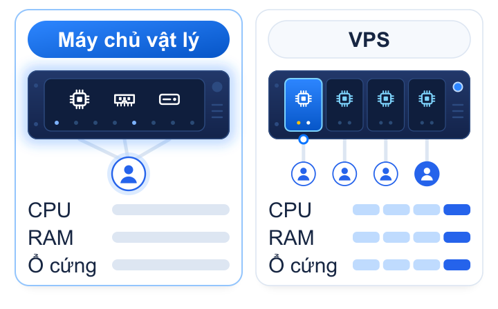 Máy chủ vật lý dùng trọn tài nguyên so với VPS