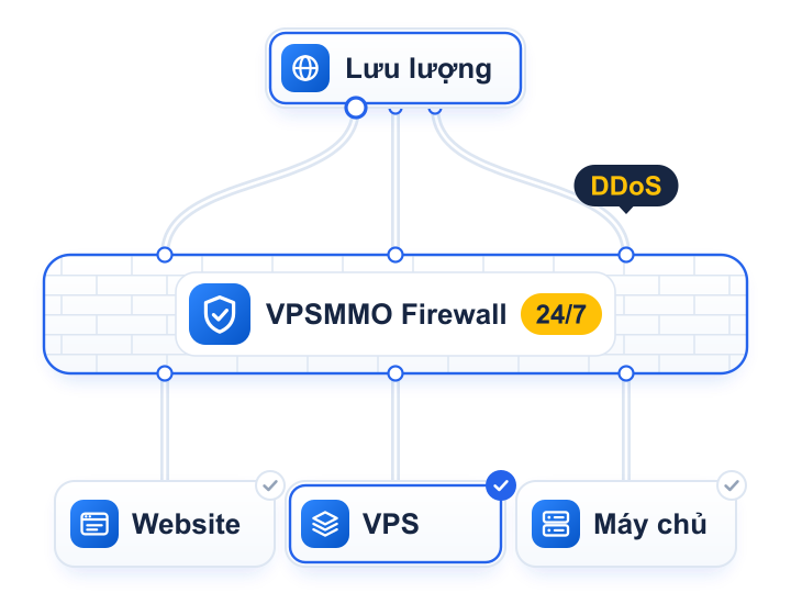 Sơ đồ VPSMMO Firewall: lưu lượng đi qua tường lửa hoạt động 24/7, gói tấn công DDoS bị chặn, lưu lượng sạch tới website, VPS và máy chủ
