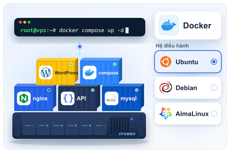 VPS Linux chạy Docker: các container nginx, API, mysql, WordPress trên máy chủ, chọn Ubuntu, Debian hoặc AlmaLinux