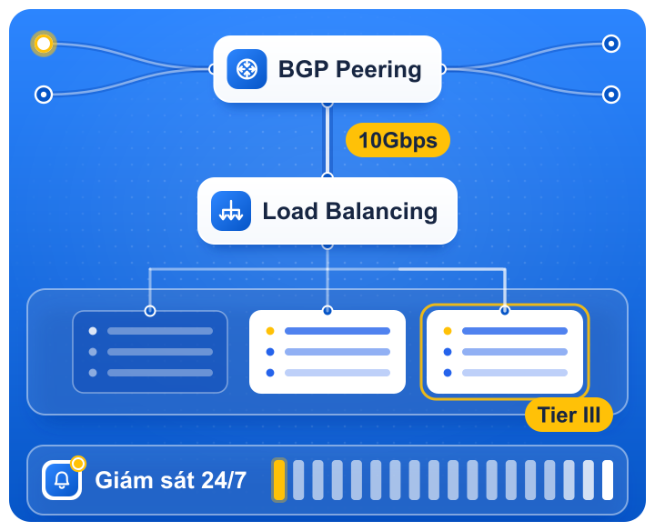 Sơ đồ hạ tầng mạng VPSMMO: lưu lượng qua BGP Peering, đường kết nối 10Gbps tới Load Balancing chia đều cho các máy chủ tại trung tâm dữ liệu Tier III, giám sát 24/7