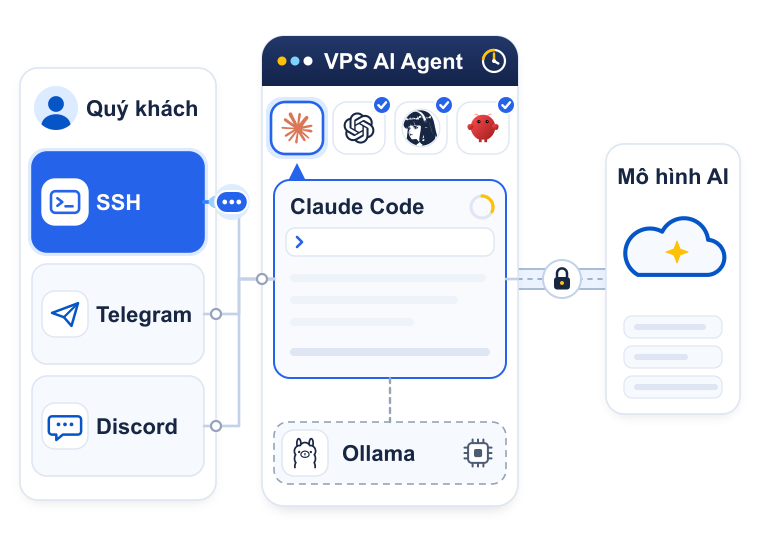 Sơ đồ VPS AI Agent tại VPSMMO: Quý khách giao việc qua SSH, Telegram, Discord cho Claude Code, Codex CLI, Hermes Agent, Openclaw trên máy chủ ảo, agent gọi mô hình AI qua kết nối mã hóa hoặc Ollama ngay trên VPS