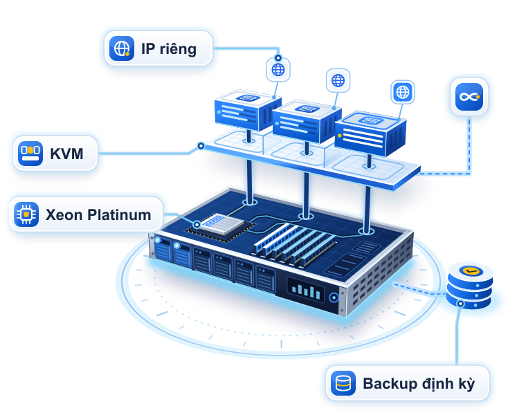 Minh hoạ VPS giá rẻ tại VPSMMO: máy chủ Intel Xeon Platinum, RAM DDR4 ECC, NVMe Enterprise được ảo hóa KVM thành nhiều VPS, mỗi VPS có IP riêng, băng thông không giới hạn và backup định kỳ