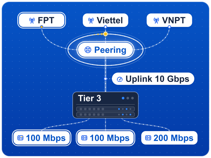 Hạ tầng cho thuê VPS giá rẻ Việt Nam tại VPSMMO: 3 peering FPT, Viettel, VNPT, uplink 10 Gbps