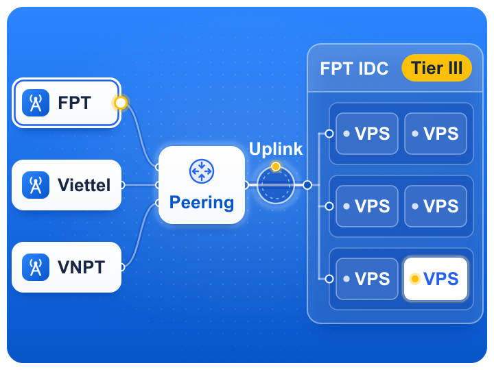 Hạ tầng máy chủ ảo Việt Nam tại VPSMMO: đường truyền từ 3 peering FPT, Viettel, VNPT qua uplink tới máy chủ đặt tại datacenter FPT IDC chuẩn Tier III, nơi chạy các VPS Việt Nam