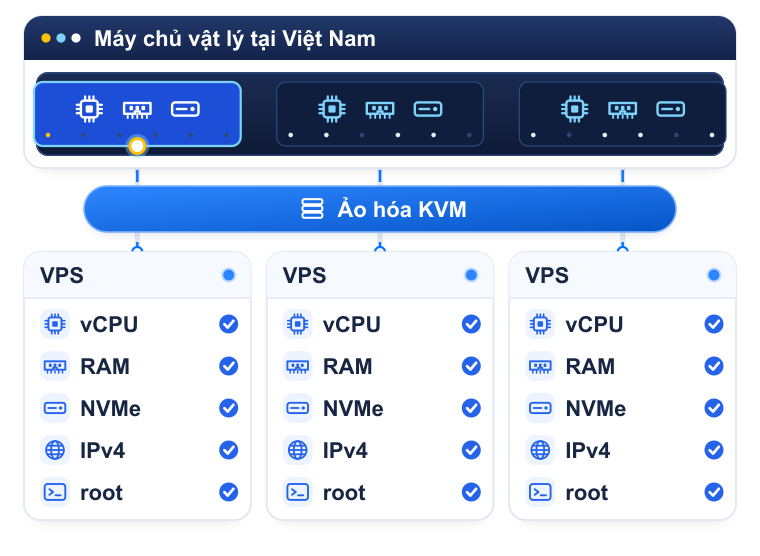 Sơ đồ VPS Việt Nam: máy chủ vật lý tại Việt Nam được chia bằng ảo hóa KVM thành các VPS, mỗi VPS có vCPU, RAM, ổ NVMe, IPv4 riêng và quyền root